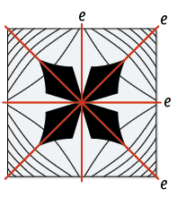 Ilustração de 4 ladrilhos iguais aos do item anterior, todos colocados de maneira a formar um quadrado grande. Há 4 eixos de simetria: dois nas diagonais, um horizontal e outro vertical, todos nomeados por e.