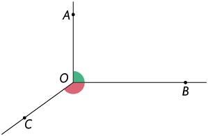 Ilustração de três semirretas de mesma origem O, formando um ângulo AOB, destacado em verde, um ângulo BOC, indicado pela cor rosa e um ângulo COA. 