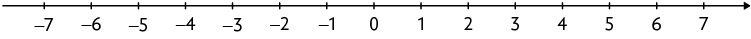 Ilustração de uma reta com a marcação dos 15 números inteiros, indo de menos 7 a 7, da esquerda para a direita.
