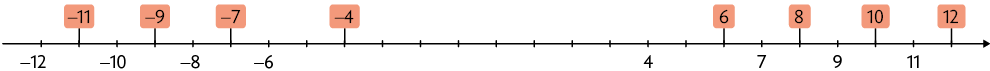Reta numérica com 25 pontos. 17 pontos estão indicados, da esquerda para a direita: menos 12, menos 11 (destacado de vermelho), menos 10, menos 9 (destacado de vermelho), menos 8, menos 7 (destacado de vermelho), menos 6, um traço sem marcação, menos 4 (destacado de vermelho); seguido por 7 traços sem marcação; décimo sétimo ponto: 4; um traço sem marcação; décimo nono ponto: 6, (destacado de vermelho), seguido por 7, 8 (destacado de vermelho), 9, 10 (destacado de vermelho), 11 e 12 (destacado de vermelho).