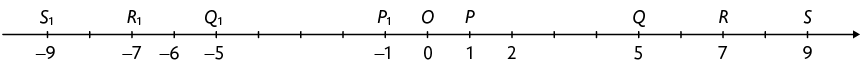 Reta numérica com 19 pontos. 10 pontos estão indicados, da esquerda para a direita. Primeiro ponto: S1: menos 9; terceiro ponto: R1, menos 7, Quarto ponto: menos 6; quinto ponto: Q1, menos 5; nono ponto: P1, menos 1; décimo ponto: O, zero; décimo primeiro ponto: P: 1; décimo segundo ponto: 2; décimo quinto ponto: Q, 5, décimo sétimo ponto: R, 7, décimo nono ponto: S, 9.