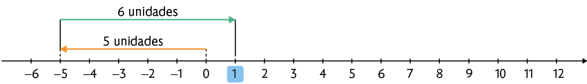 Reta numérica de menos 6 a 12. Há uma seta indicando menos 5 até 1, marcando '6 unidades' e uma seta de zero a menos 5, indicando '5 unidades'.