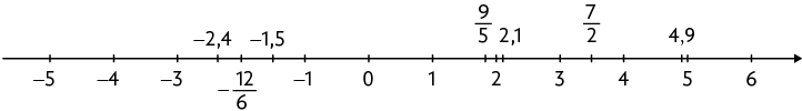 Reta numérica com 18 pontos, indo de menos 5 até 6 e alguns outros pontos estão indicados, da esquerda para a direita. Entre menos 3 e menos 1,  estão indicados os pontos: menos 2,4, menos 12 sextos e menos 1 quinto. Entre 1 e 2 está o número 9 quintos. entre 2 e 3, o 2 vírgula 1, entre 3 e 4, está o 7 sobre 2 e entre 4 e 5, está o 4 vírgula 9.