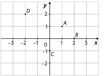 Malha quadriculada, com 'Eixo vertical' numerados de menos 2 até 2 e 'Eixo horizontal' de menos 3 até 3. Os eixos estão perpendiculares entre si. Há 4 pontos: A até D. Ponto A: referente ao número 1 do eixo horizontal e 1 do vertical, Ponto B: referente ao número 2 do eixo horizontal e 0 do vertical. Ponto C: referente ao número 0 do eixo horizontal e menos 1 do vertical. Ponto D: referente ao número menos 2 do eixo horizontal e 2 do vertical. 
