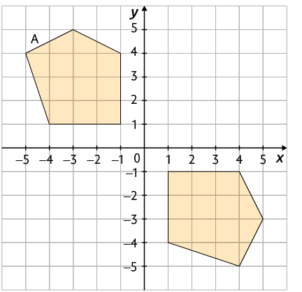 Ilustração de um plano cartesiano em uma malha quadriculada com dois pentágonos. A figura A com coordenadas de seus vértices: menos 5 e 4; menos 3 e 5; menos 1 e 4, menos 1 e 1 e menos 4 e 1. O outro pentágono é igual ao primeiro com uma rotação de 180 graus, estando abaixo do eixo x e à direita do eixo y, com vértices: 1 e menos 1; 4 e menos 1; 5 e menos 3; 4 e menos 5 e 1 e menos 4.