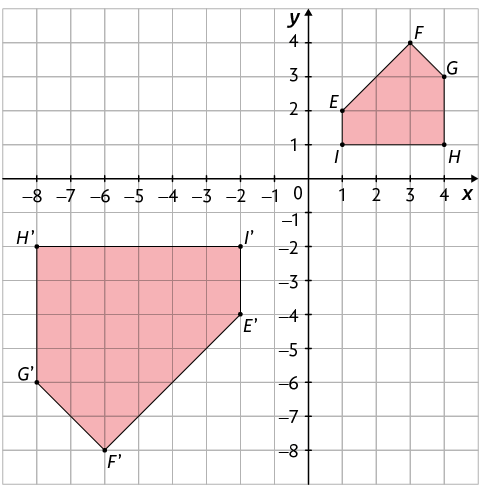 Ilustração de um plano cartesiano em uma malha quadriculada com dois pentágonos. Coordenadas de seus vértices: E: 1 e 2; F: 3 e 4; G: 4 e 3; H: 4 e 1; I: 1 e 1. O outro pentágono é o dobro do primeiro com uma rotação de 180 graus, estando abaixo do eixo x e à esquerda do eixo y, com vértices: E linha: menos 2 e menos 4; F linha: menos 6 e menos 8; G linha: menos 8 e menos 6; H linha: menos 8 e menos 2 e I linha: menos 2 e menos 2.