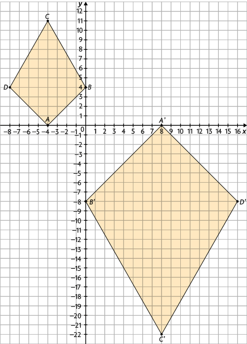Ilustração de um plano cartesiano em uma malha quadriculada com dois quadriláteros. Coordenadas de seus vértices: A: menos 4 e zero; B: 0 e 4; C: menos 4 e 11; D: menos 8 e 4. O outro pentágono é o dobro do primeiro com uma rotação de 180 graus, estando abaixo do eixo x e à direita do eixo y, com vértices: A linha: 8 e 0; B linha: 0 e menos 8; C linha: 8 e menos 22; D linha: 16 e menos 8.