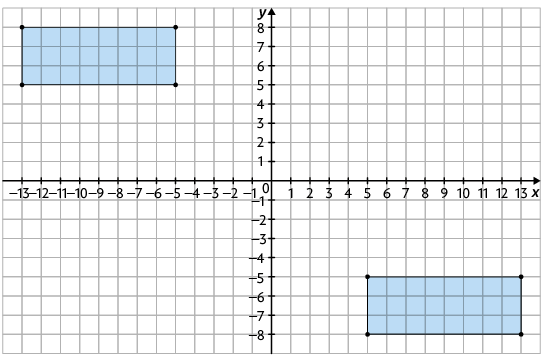 Ilustração de um plano cartesiano em uma malha quadriculada com dois retângulos. Com coordenadas de seus vértices: menos 13 e 5; menos 13 e 8; menos 5 e 8, menos 5 e 5. O outro retângulo é igual ao primeiro com uma rotação de 180 graus, estando abaixo do eixo x e à direita do eixo y, com vértices: 13 e menos 5; 13 e menos 8; 5 e menos 8, 5 e menos 5. 
