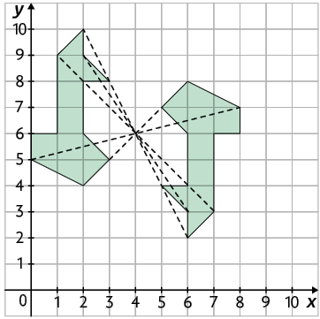 Ilustração de uma malha quadriculada em um plano cartesiano, com duas figuras iguais, uma acima da outra. Entre elas há um ponto em comum que destacam traços que partem de alguns dos vértices das figuras corresponde a um polígono de 13 lados. A figura que está é igual a de baixo, mas está rotacionada em 180 graus com relação ao ponto de encontro dos traços da figura. Coordenadas da primeira figura: 0 e 5; 0 e 6; 1 e 6; 1 e 9; 2 e 10; 2 e 9; 3 e 8; 2 e 8; 2 e 6; 3 e 5; 2 e 4. As coordenadas da segunda figura são: 8 e 7; 8 e 6; 7 e 6; 7 e 3; 6 e 2; 6 e 3; 5 e 4; 6 e 4; 6 e 6; 5 e 7; 6 e 8.