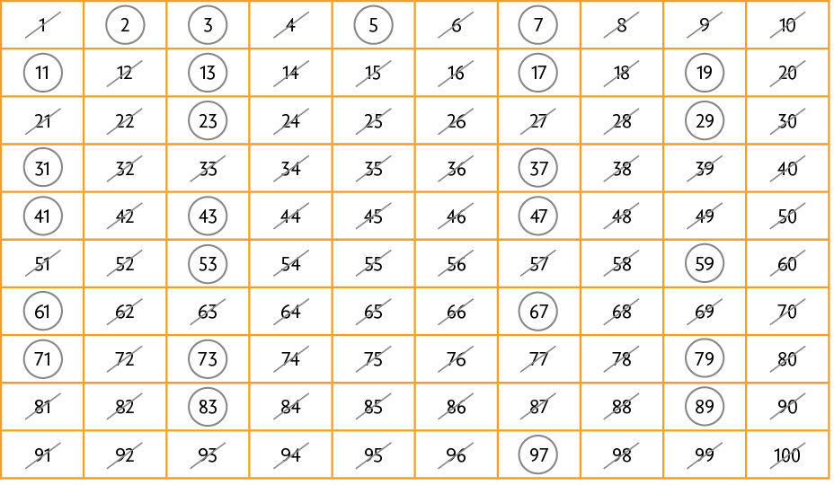 Esquema. Quadro com os números de 1 a 100. Estão circulados os números 2, 3, 5, 7, 11, 13, 17, 19, 23, 29, 31, 37, 41, 43, 47, 53, 59, 61, 67, 71, 73, 79, 83, 89 e 97. Os outros números estão riscados.