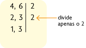 Parte da decomposição simultânea dos números 4 e 6. Há um segmento de reta na vertical, com os seguintes números: na primeira linha: 4 e 6 à esquerda e o 2 à direita do segmento; na segunda linha, 2 abaixo de 4 e 3 abaixo de 6, e o 2 à direita do segmento; na terceira linha, 1 abaixo do 2 e 3 abaixo do 3. Há uma seta indicando que o segundo 2 à direita do segmento de reta 'divide apenas o 2'.