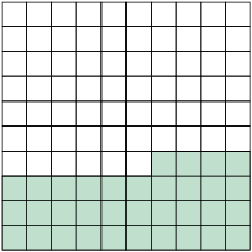 Ilustração de um quadrado, dividido em 100 partes iguais. 34 partes estão coloridas de verde o restante de branco.