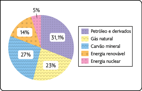 Gráfico de setores. Os dados são: Petróleo e derivados: 31,1%. Gás natural: 23%. Carvão Mineral: 27%. Energia renovável: 14%. Energia nuclear: 5%.