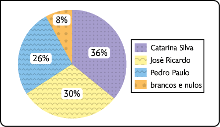 Gráfico de setores. Os dados são: Catarina Silva: 36%. José Ricardo: 30%. Pedro Paulo: 26%. Brancos e nulos: 8%.