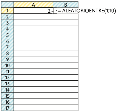 Ilustração das células de uma planilha. Há duas colunas: A e B e as linhas de 1 a 17. Na célula A 1 está o número 2 e está selecionada. Há um traço que aponta para essa célula onde está escrito: 'igual a ALEATORIAMENTE abre parênteses 1 ponto e vírgula 10 fecha parênteses'.
