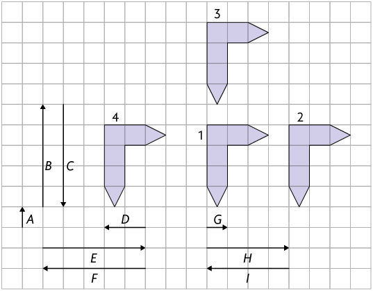 Ilustração. Malha quadriculada com 4 polígonos semelhantes, parecidos com a letra L maiúscula, de ponta cabeça, com suas extremidades pontudas. O polígono 1 está no meio, o polígono 2 está à direita, o polígono 4 está à esquerda e o polígono 3 está acima. Entre os polígonos 1 e 2, e entre os polígonos 1 e 3, há uma coluna de quadradinhos da malha, respectivamente. Entre os polígonos 1 e 4 há duas colunas de quadradinhos da malha. À esquerda, três setas verticais: A, B e C. A seta B está apontada para cima com 5 quadradinhos da malha de comprimento e a C para baixo também com 5 quadradinhos da malha de comprimento. A seta A tem comprimento igual a uma unidade da malha. Abaixo, três setas horizontais apontadas para a direita, E, G e H, de comprimentos cinco unidades, uma unidade e quatro unidades, respectivamente, e três apontadas para a esquerda, D, F e I, de comprimentos duas unidades, cinco unidades e quatro unidades.     