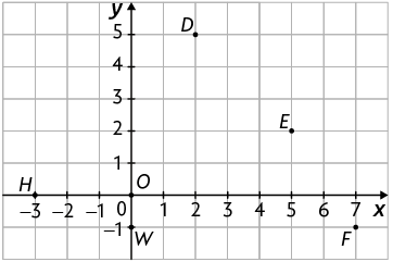 Ilustração de um plano cartesiano sobre malha quadriculada com alguns pontos demarcados. Ponto D com coordenadas 2 e 5; ponto E com coordenadas 5 e 2; ponto F com coordenadas 7 e menos 1; ponto H com coordenadas menos 3 e 0; ponto W com coordenadas 0 e menos 1; e  ponto O com coordenadas 0 e 0.