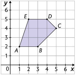 Ilustração. Plano cartesiano sobre malha quadriculada com um polígono A B C D E. O vértice A tem coordenadas 1 e 2; vértice B tem coordenadas 3 e 2; vértice C tem coordenadas 5 e 4; vértice D tem coordenadas 4 e 5; e vértice E tem coordenadas 2 e 5. 