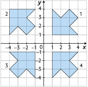 Ilustração. Plano cartesiano graduado sobre malha quadriculada com quatro polígonos que se assemelham a setas na diagonal. Polígono 1 com vértices de coordenadas: 1 e 1; 4 e 1; 3 e 2; 4 e 3; 3 e 4; 2 e 3; 1 e 4. Polígono 2 com vértices de coordenadas: menos 1 e 2; menos 1 e 4; menos 2 e 1; menos 2 e 3; menos 3 e 2; menos 4 e 1. Polígono 3 com vértices de coordenadas: menos 1 e menos 1; menos 1 e menos 4; menos 2 e menos 3; menos 3 e menos 2; menos 3 e menos 4; menos 4 e menos 1; menos 4 e menos 3. Polígono 4 com vértices de coordenadas: 1 e menos 1; 1 e menos 4; 2 e menos 3; 3 e menos 2; 3 e menos 4; 4 e menos 1; 4 e menos 3.