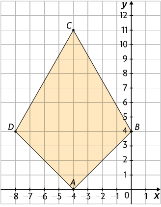 Ilustração. Plano cartesiano graduado sobre malha quadriculada com um quadrilátero A B C D, em que o vértice A tem coordenadas menos 4 e 0; vértice B tem coordenadas 0 e 4; vértice C tem coordenadas menos 4 e 11; e vértice D tem coordenadas menos 8 e 4. 