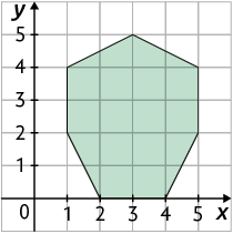 Ilustração. Plano cartesiano graduado sobre malha quadriculada com um polígono de 7 lados cujos vértices estão posicionados nos pontos com coordenadas 1 e 2; 2 e 0; 4 e 0; 5 e 2; 5 e 4; 3 e 5; 1 e 4. 