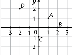 Malha quadriculada, com 'Eixo vertical' numerado de menos 2 até 2 e 'Eixo horizontal' de menos 3 até 3. Os eixos estão perpendiculares entre si. Há 4 pontos: A até D. Ponto A: referente ao número 1 do eixo horizontal e 1 do vertical, Ponto B: referente ao número 2 do eixo horizontal e 0 do vertical. Ponto C: referente ao número 0 do eixo horizontal e menos 1 do vertical. Ponto D: referente ao número menos 2 do eixo horizontal e 2 do vertical. 