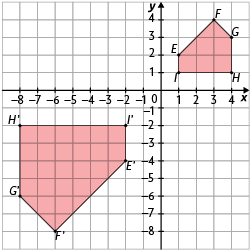 Ilustração de um plano cartesiano em uma malha quadriculada com dois pentágonos. Coordenadas de seus vértices: E: 1 e 2; F: 3 e 4; G: 4 e 3; H: 4 e 1; I: 1 e 1. O outro pentágono é o dobro do primeiro com uma rotação de 180 graus, estando abaixo do eixo x e à esquerda do eixo y, com vértices: E linha: menos 2 e menos 4; F linha: menos 6 e menos 8; G linha: menos 8 e menos 6; H linha: menos 8 e menos 2 e I linha: menos 2 e menos 2.