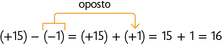 Esquema com as seguintes igualdades: abre parênteses, mais 15, fecha parênteses, menos, abre parênteses, menos 1, fecha parênteses, igual a, abre parênteses, mais 15, fecha parênteses, mais, abre parênteses, mais 1, fecha parênteses, igual a 15 mais 1, igual a 16. Há uma seta indo de menos 1 a mais 1 e indicando 'oposto'.