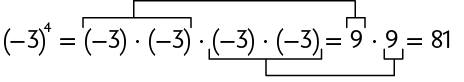 Esquema com as seguintes igualdades: abre parênteses, menos 3, fecha parênteses, elevado a quatro, igual a, abre parênteses, menos 3, fecha parênteses, vezes, abre parênteses, menos 3, fecha parênteses, vezes, abre parênteses, menos 3, fecha parênteses, vezes, abre parênteses, menos 3, igual 9 vezes 9, igual a 81. Uma linha relaciona menos 3 vezes menos 3 e o 9. Outra linha relaciona o outro menos 3 vezes menos 3 e o 9.