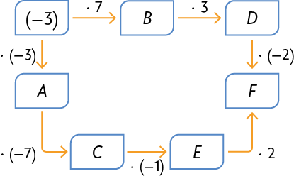 Esquema. Há o número menos 3,da qual sai uma seta indo até a letra B com a operação vezes 7. Há uma seta indo de B até a letra D com a operação vezes 3; uma seta indo de D até a letra F com a operação vezes, abre parênteses, menos dois, fecha parênteses. Também há uma seta indo de menos 3 até a letra A, com a operação  vezes, abre parênteses, menos 3, fecha parênteses; uma seta indo de A até a letra C com a operação vezes, abre parênteses, menos 7, fecha parênteses; uma seta indo de C até a letra E com a operação vezes, abre parênteses, menos 1, fecha parênteses; uma seta indo de E até F com a operação vezes 2.