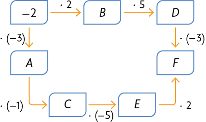 Esquema. Há o número menos 2, da qual sai uma seta indo até a letra B com a operação vezes 2; há uma seta indo de B até a letra D com a operação vezes 5; uma seta indo de D até a letra F com a operação vezes, abre parênteses, menos 3, fecha parênteses. Também há uma seta indo de menos 2 até a letra A, com a operação vezes, abre parênteses, menos 3, fecha parênteses; uma seta indo de A até a letra C com a operação vezes, abre parênteses, menos 1, fecha parênteses; uma seta indo de C até a letra E com a operação vezes, abre parênteses, menos 5, fecha parênteses; e uma seta indo de E até F com a operação vezes 2.