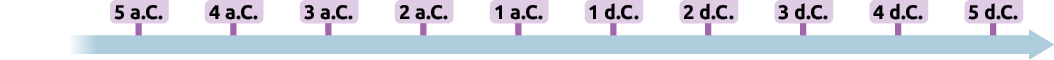 Reta numérica que representa uma linha do tempo. Há a seguinte marcação, da esquerda para a direita: 5 antes de Cristo; 4 antes de Cristo; 3 antes de Cristo; 2 antes de Cristo; 1 antes de Cristo; 1 depois de Cristo; 2 depois de Cristo; 3 depois de Cristo; 4 depois de Cristo; 5 depois de Cristo.