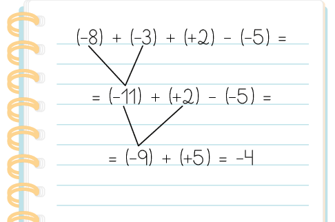 Ilustração de uma folha de caderno com um esquema. Na primeira linha, abre parênteses, menos 8, fecha parênteses, mais, abre parênteses, menos 3, fecha parênteses, mais, abre parênteses, mais 2, fecha parênteses, menos, abre parênteses, menos 5, fecha parênteses, igual a. Na segunda linha, igual a, abre parênteses, menos 11, fecha parênteses, mais, abre parênteses, mais 2, fecha parênteses, menos, abre parênteses, menos 5, fecha parênteses, igual a. Está indicado que menos 8, menos 3 da primeira linha corresponde ao menos 11. Na terceira linha, igual a, abre parênteses, menos 9, fecha parênteses, mais, abre parênteses, mais 5, fecha parênteses, igual a menos 4. Está indicado que menos 11 mais 2 da segunda linha corresponde ao menos 9. 