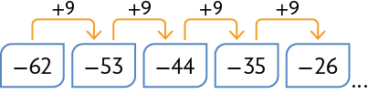Esquema com os números menos 62, menos 53, menos 44, menos 35, menos 26 e reticências. A cada número há uma seta apontando para o próximo com a operação 'mais 9' representada.