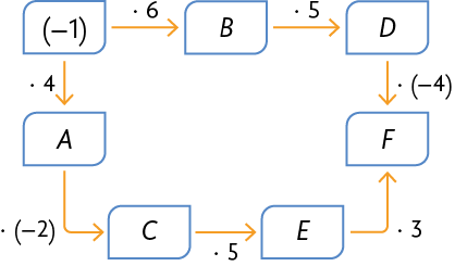 Esquema. Há o número menos 1, da qual sai uma seta indo até a letra B com a operação vezes 6; há uma seta indo de B até a letra D com a operação vezes 5; uma seta indo de D até a letra F com a operação vezes, abre parênteses, menos 4, fecha parênteses. Também há uma seta indo de menos 1 até a letra A, com a operação vezes 4; uma seta indo de A até a letra C com a operação vezes, abre parênteses, menos 2, fecha parênteses; uma seta indo de C até a letra E com a operação vezes 5; e uma seta indo de E até F com a operação vezes 3.