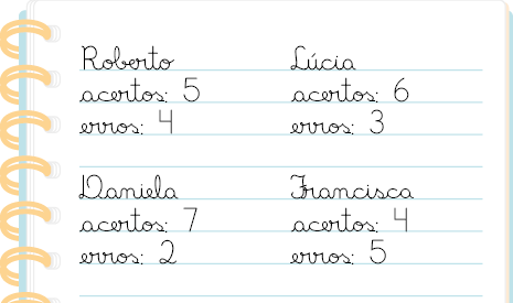 Ilustração de uma folha de caderno com as escritas: Roberto, acertos: 5, erros: 4; Lúcia, acertos: 6, erros: 3; Daniela, acertos: 7, erros: 2; Francisca, acertos: 4, erros: 5.