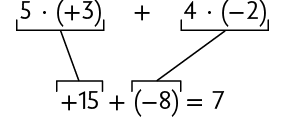 Esquema, com uma expressão numérica. Na primeira linha, 5 vezes, abre parênteses, mais 3, fecha parênteses, mais 4, vezes, abre parênteses, menos 2, fecha parênteses. Na segunda linha, mais 15, mais, abre parênteses, menos 8, fecha parênteses, igual a 7. Está indicado que 5 vezes, abre parênteses, mais 3, fecha parênteses, da primeira linha corresponde ao mais 15 e o 4 vezes, abre parênteses, menos 12, fecha parênteses, corresponde ao menos 8.