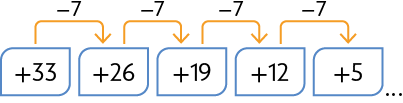 Esquema com os números mais 33, mais 26, mais 19, mais 12, mais 5 e reticências. A cada número há uma seta apontando para o próximo com a operação 'menos 7' representada.