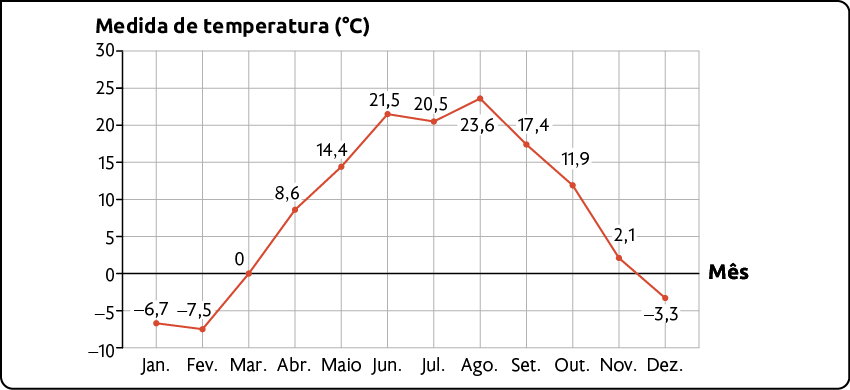 Gráfico de linhas. No eixo horizontal estão os meses, indo de janeiro a dezembro e no eixo vertical medida de temperatura, em graus celsius. Os dados são: janeiro: menos 6 vírgula 7; fevereiro: menos 7 vírgula 5; março: 0; abril: 8 vírgula 6; maio: 14 vírgula 4; junho: 21 vírgula 5; julho: 20 vírgula 5; agosto: 23 vírgula 6; setembro: 17 vírgula 4; outubro: 11 vírgula 9; novembro: 2 vírgula 1; dezembro: menos 3 vírgula 3.