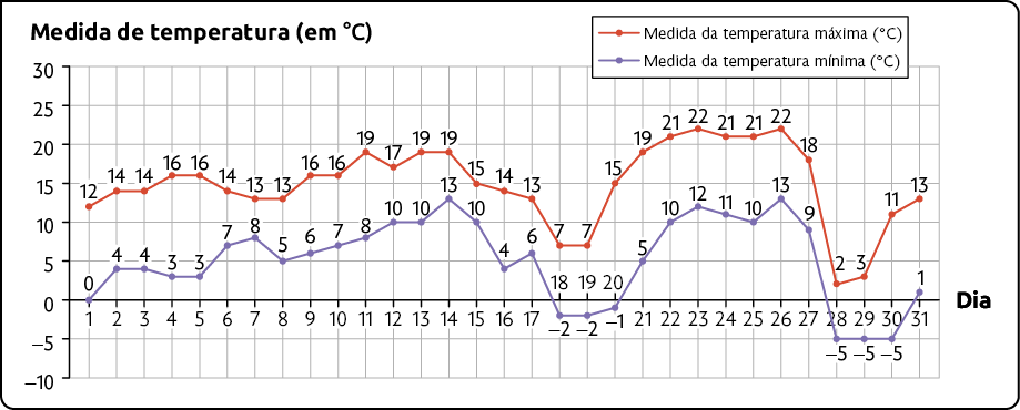 Gráfico de linhas. No eixo vertical estão as 'medidas de temperatura', indo de menos 10 a 30 graus Celsius. No eixo horizontal está a 'data', indo do dia 1 ao dia 31. Os dados são: dia 1, máxima 12 graus e mínima 0 grau; dia 2, máxima 14 graus e mínima 4 graus; dia 3, máxima 14 graus e mínima 4 graus; dia 4, máxima 16 graus e mínima 3 graus; dia 5, máxima 16 graus e mínima 3 graus; dia 6, máxima 14 graus e mínima 7 graus; dia 7, máxima 13 graus e mínima 8 graus; dia 8, máxima 13 graus e mínima 5 graus; dia 9, máxima 16 graus e mínima 6 graus; dia 10, máxima 16 graus e mínima 7 graus; dia 11, máxima 19 graus e mínima 8 graus; dia 12, máxima 17 graus e mínima 10 graus; dia 13, máxima 19 graus e mínima 10 graus; dia 14, máxima 19 graus e mínima 13 graus; dia 15, máxima 15 graus e mínima 10 graus; dia 16, máxima 14 graus e mínima 4 graus; dia 17, máxima 13 graus e mínima 6 graus; dia 18, máxima 7 graus e mínima menos 2 graus; dia 19, máxima 7 graus e mínima menos 2 graus; dia 20, máxima 15 graus e mínima menos 1 grau; dia 21, máxima 19 graus e mínima 5 graus; dia 22, máxima 21 graus e mínima 10 graus; dia 23, máxima 22 graus e mínima 12 graus; dia 24, máxima 21 graus e mínima 11 graus; dia 25, máxima 21 graus e mínima 10 graus; dia 26, máxima 22 graus e mínima 13 graus; dia 27, máxima 18 graus e mínima 9 graus; dia 28, máxima 2 graus e mínima menos 5 graus; dia 29, máxima 3 graus e mínima menos 5 graus; dia 30, máxima 11 graus e mínima menos 5 graus; e dia 31, máxima 13 graus e mínima 1 grau.