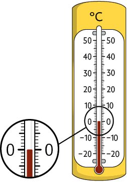 Ilustração de um termômetro a álcool. Há o símbolo de graus Celsius em cima dele e um zoom destacando que o líquido atingiu a marcação de 0 graus.