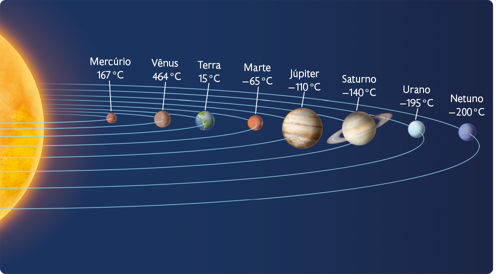Ilustração com os planetas orbitando em volta do sol e as informações: Mercúrio, 167 graus celsius; Vênus, 464 graus celsius; Terra, 15 graus celsius; Marte, menos 65 graus celsius; Júpiter, menos 110 graus celsius; Saturno, menos 140 graus celsius; Urano, menos 195 graus celsius; Netuno, menos 200 graus celsius.