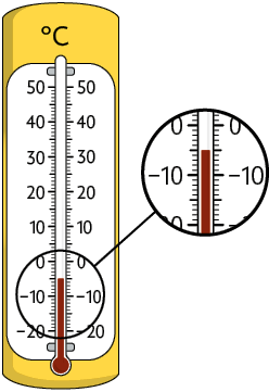 Ilustração de um termômetro a álcool. Há o símbolo de graus Celsius em cima dele e um zoom destacando que o líquido atingiu a marcação de menos 5 graus. 