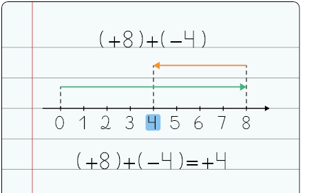 Ilustração de uma folha de caderno com uma reta numérica de 0 a 8. O número 4 está destacado e há uma seta indo de 0 a 8 e outra indo de 8 a 4. Acima da reta a expressão: abre parênteses, mais 8, fecha parênteses, mais, abre parênteses, menos 4, fecha parênteses. Abaixo da reta a igualdade: abre parênteses, mais 8, fecha parênteses, mais, abre parênteses, menos 4, fecha parênteses, igual a mais 4.