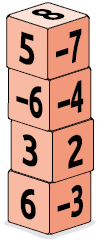 Ilustração de 4 cubos empilhados. De baixo para cima, o primeiro cubo possui em suas faces visíveis os números 6 e menos 3, o segundo cubo possui em suas faces visíveis os números 3 e 2, o terceiro cubo possui em suas faces visíveis os números menos 6 e menos 4 e o quarto cubo possui em suas faces visíveis os números 5, menos 7, 8.