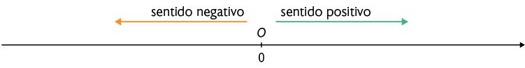 Reta numérica. O ponto O está em 0. Há uma seta saindo de 0 apontando para esquerda e indicando: 'sentido negativo'. Outra seta sai de zero apontando para direita e indicando 'sentido positivo'.