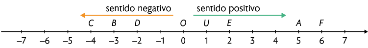 Reta numérica de menos 7 a 7. O ponto C está em menos 4, B está em menos 3, D está em menos 2, O está em 0, U está em 1, E está em 2, A está em 5 e o ponto F está em 6. Há uma seta saindo de 0 apontando para esquerda e indicando: 'sentido negativo'. Outra seta sai de zero apontando para direita e indicando 'sentido positivo'.