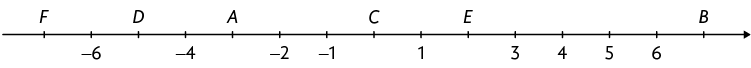 Reta numérica com 15 pontos demarcados. O primeiro ponto, da esquerda para a direita, corresponde ao valor F, o segundo ponto corresponde à menos 6, o terceiro ponto corresponde à D, o quarto ponto correspondo à menos 4, o quinto ponto corresponde à A, o sexto ponto corresponde à menos 2, o sétimo ponto corresponde a menos 1, o oitavo ponto corresponde a C, o nono ponto corresponde a 1, o décimo ponto corresponde a E, o décimo primeiro corresponde à 3, o décimo segundo corresponde à 4, o décimo terceiro corresponde à 5, o décimo quarto corresponde à 6 e o décimo quinto ponto corresponde a B.