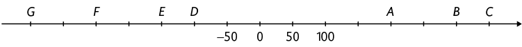 Reta numérica com 15 pontos demarcados. O primeiro ponto, da esquerda para a direita, corresponde à G, o terceiro ponto corresponde à F, o quinto ponto corresponde à E, o sexto ponto correspondo à D, o sétimo ponto corresponde à menos 50, o oitavo ponto corresponde à 0, o nono ponto corresponde a 50, o décimo ponto corresponde a 100, o décimo segundo ponto corresponde a A, o décimo quarto ponto corresponde a B e o décimo quinto ponto corresponde a C.