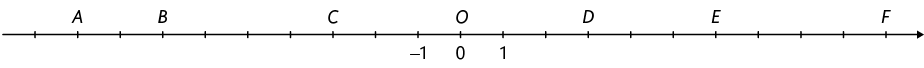 Reta numérica com 21 pontos demarcados. O segundo ponto, da esquerda para a direita, corresponde à A, o quarto corresponde à B, o oitavo corresponde à C, o décimo corresponde à menos 1, o décimo primeiro corresponde à O, 0, o décimo segundo corresponde a 1, o décimo quarto corresponde a D, o décimo sete corresponde a E e o vigésimo primeiro ponto corresponde à F.